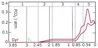 Aparición del oxígeno en la atmósfera