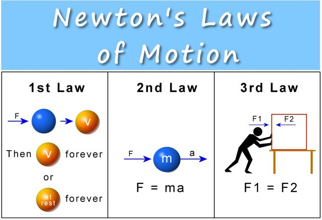 Laws of Motion