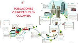 Timeline:  Evolución de la participación de los grupos vulnerables en Colombia
