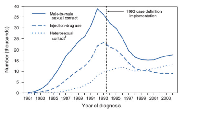 The Epidemic: End of 1981