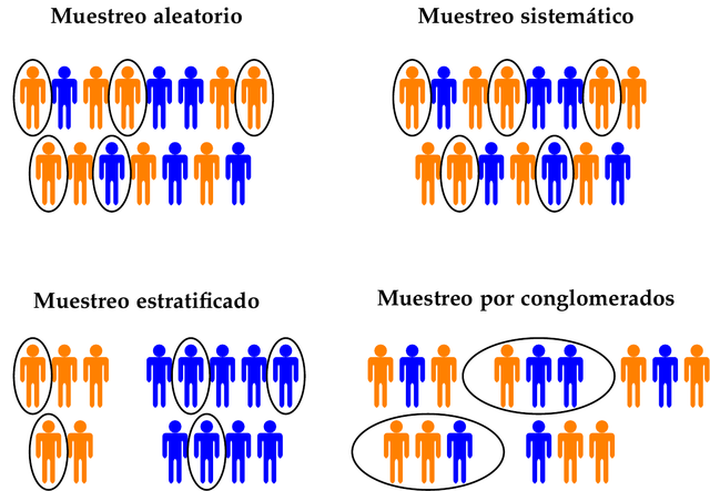 Métodos de muestreo y estimación
