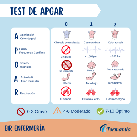 Test de Apgar
