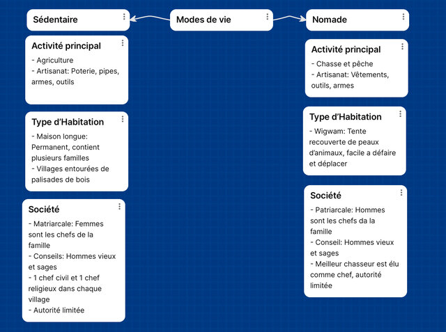 Nomade VS Sédentaire