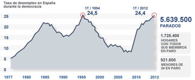El desempleo ascendió hasta situarse en el 24%