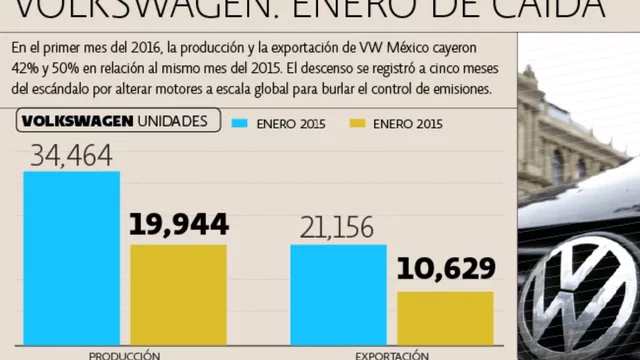 Las ventas de VW comienzan a caer