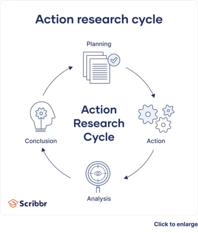 Decline of Action Research