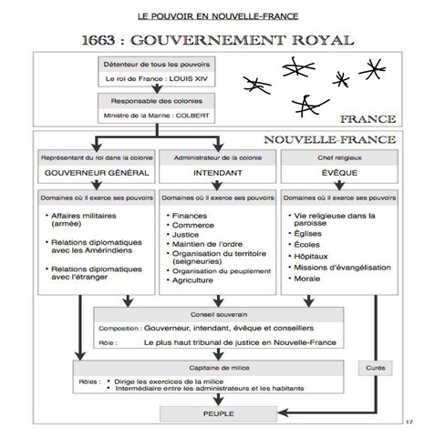 Gouvernement royal