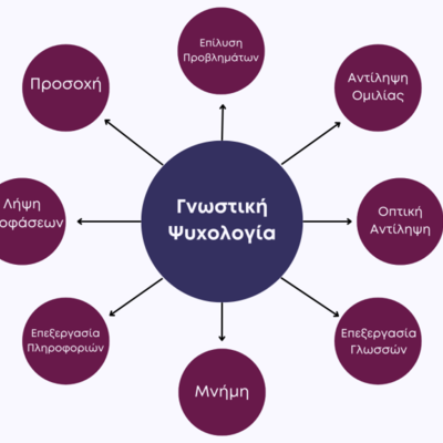 Timeline: Η ιστορία της γνωστικής ψυχολογίας