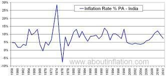 Inflation Skyrockets