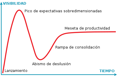 IoT aparece en los informes Hype de Gartner