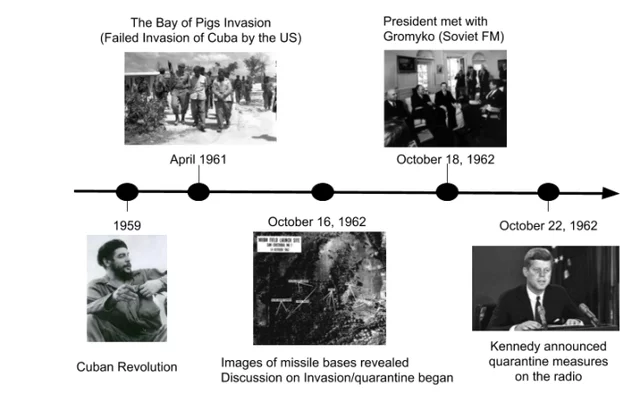 Bay of Pigs invasion see Cuban Missile Crisis Timeline