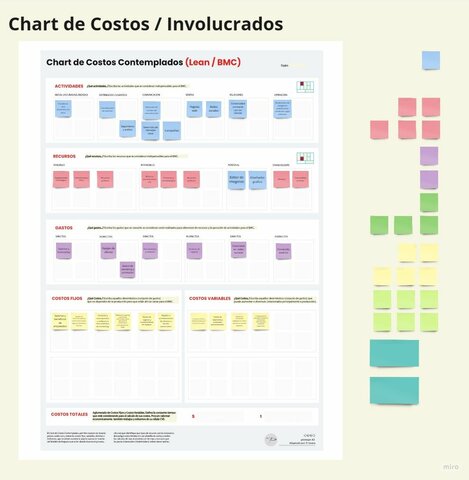 Chart de costos