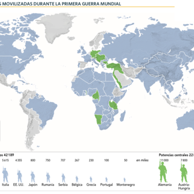 Timeline: I Guerra Mundial