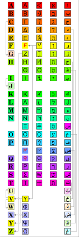 Kolonial 1 alfabetoaren agerpena