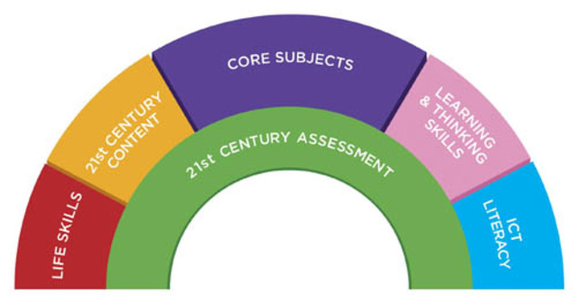 21st Century Skills