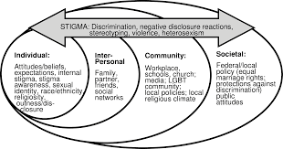 American attitudes towards same-sex marriage.