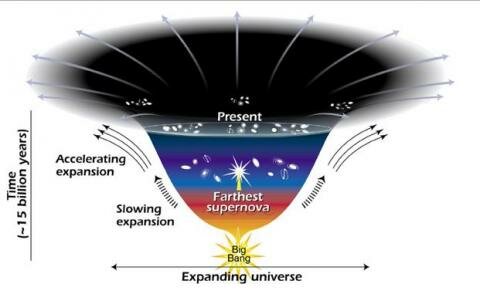 The Universe is Accelerating
