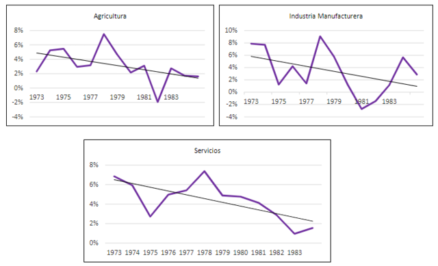 Crecimiento Producto Interno Bruto por actividad económica: 1973-1983