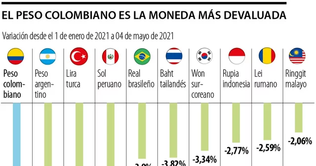 La moneda Colombiana es devaluada