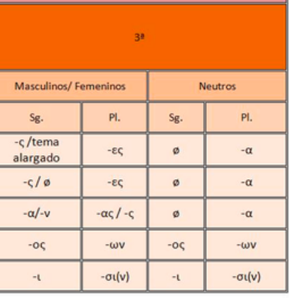 Declinaciones Griegas. (3)