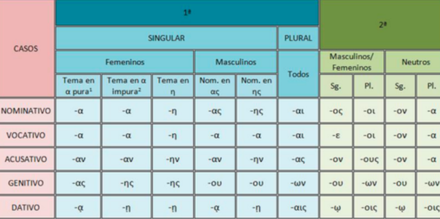 Declinaciones Griegas. (1-2)