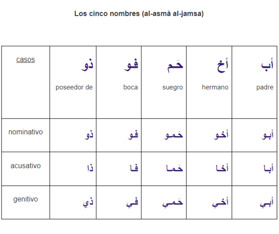 Declinación de los 5 nombres. (al-asmâ al-jamsa):