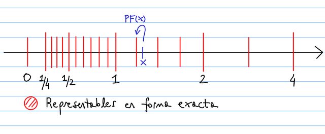 Error de precision finita