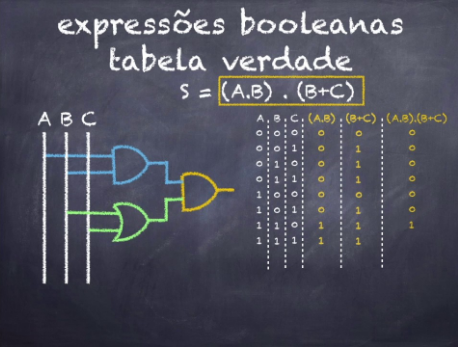 Álgebra Booleana / Tabela Verdade