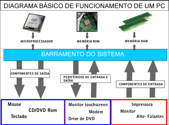 Estrutura e Funcionamento de um Computador