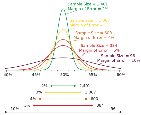 Error de representación en cálculos estadísticos