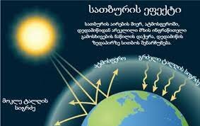 Greenhouse effect/ სათბურის ეფექტი