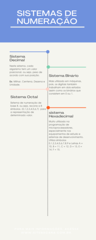 Aula 04 - Sistemas de Numeração