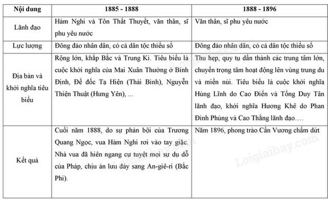 Phong trào Cần Vương 1885-1896