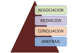 Mecanismos alternativos de solución de conflictos
