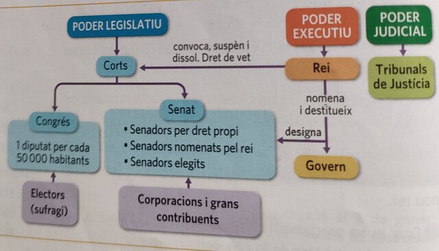 La Constitució de 1876