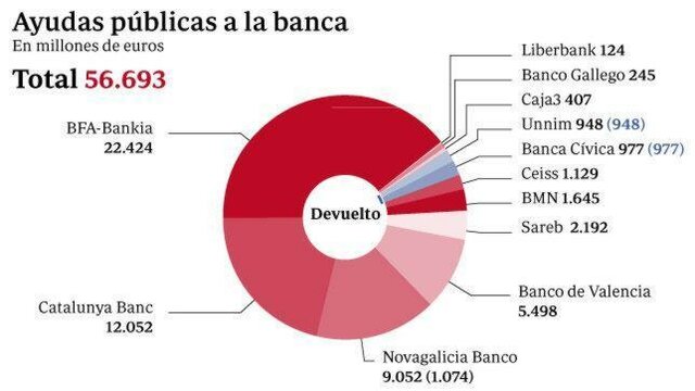 Ajudes a la banca. Crisi del 2008