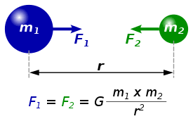Newton Formula la llei de la gravitació universal