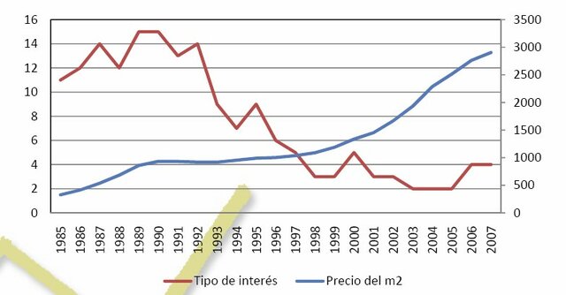 Tipus d'interes i preu metro cuadrat