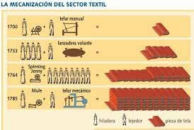 La mecanització de la industria tèxtil