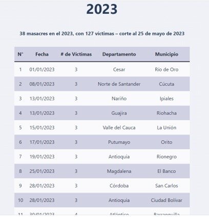 Masacres en Territorio Colombiano a mayo de 2023 por Indepaz