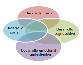 El desarrollo es multidimensional o interdisciplinario