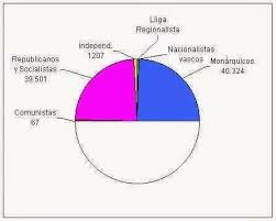 ELECCIONES MUNICIPALES 1931