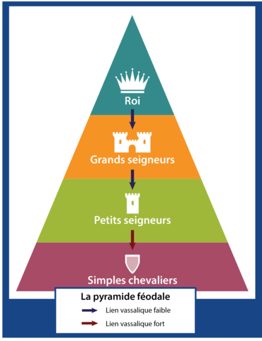 1000 mise en place d'un système féodal - feodo-seigneurial