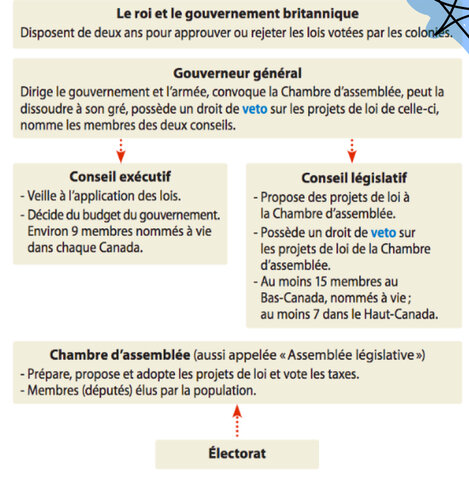 Acte Constitutionnel