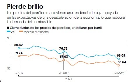 Petróleo WTI sufre en mayo su peor mes desde finales de 2021