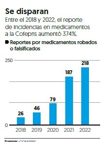 Robo y falsificación de fármacos aumenta 374% entre 2019 y 2022