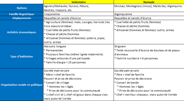 Nomade vs Sédentaire