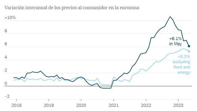 La inflación de la eurozona cae a su nivel más bajo en más de un año