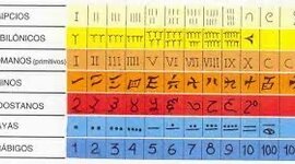 Timeline: Sistema de numeración a lo largo de la historia