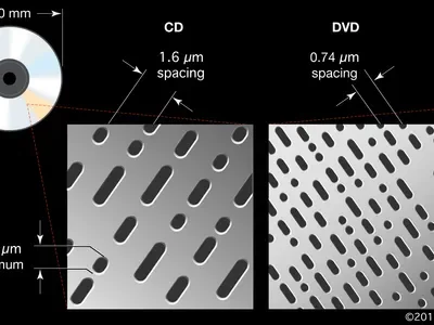 Introduction of DVDs